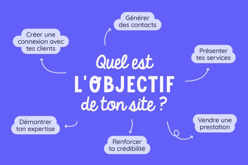 Infographie montrant les différents objectifs que peut avoir un site vitrine : générer des contacts, présenter tes services, vendre une prestation, renforcer ta crédibilité, démontrer ton expertise ou créer une connexion avec tes clients.