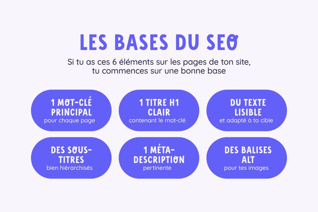 Infographie montrant les 6 éléments de base du SEO : 1 mot-clé principal, 1 titre H1 clair, du texte lisible, des sous-titres, 1 méta-description et des balises ALT pour les images.